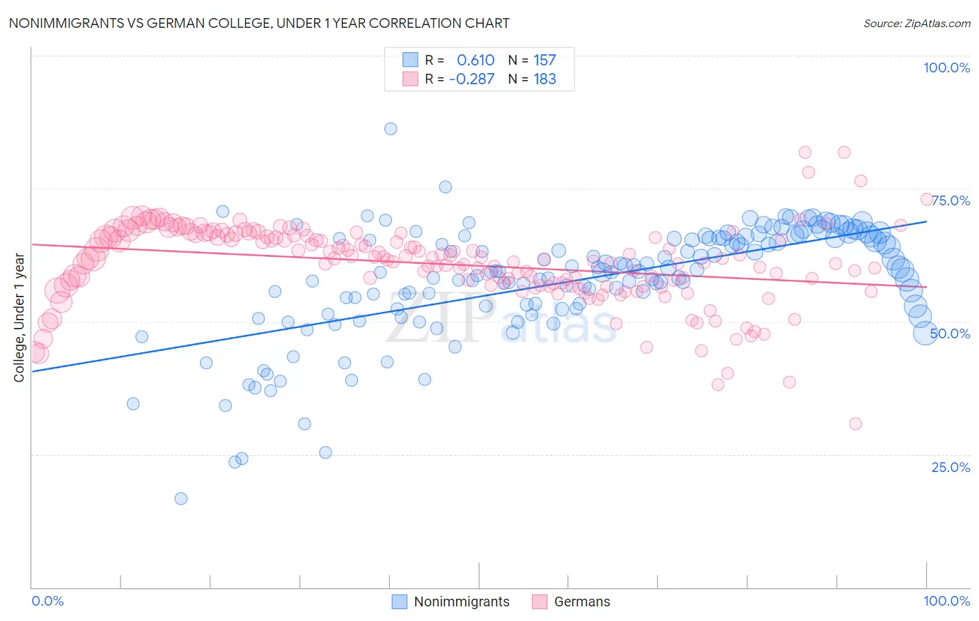 Nonimmigrants vs German College, Under 1 year