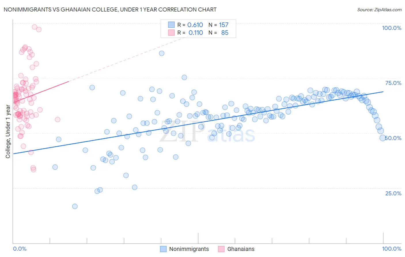 Nonimmigrants vs Ghanaian College, Under 1 year