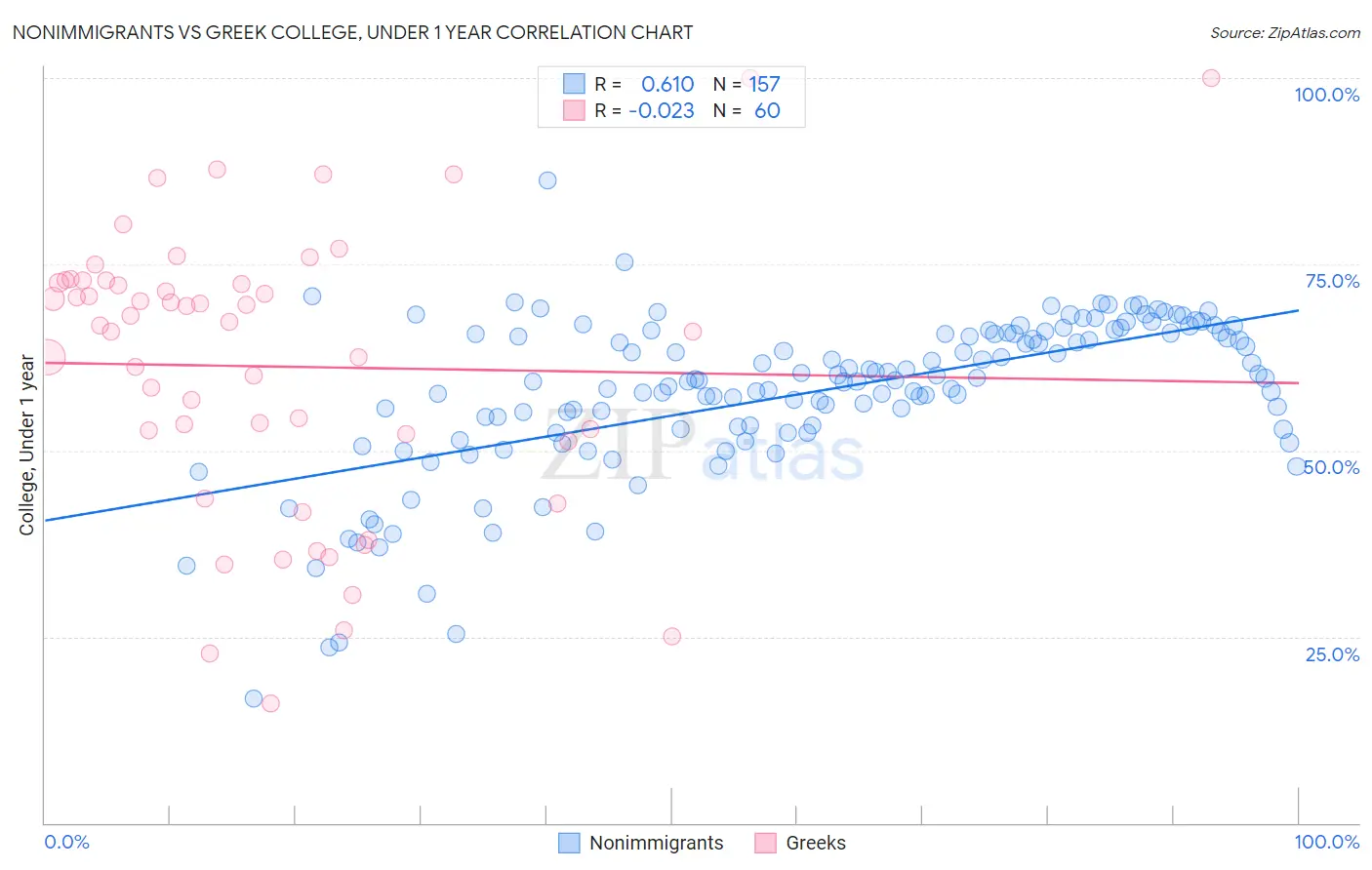Nonimmigrants vs Greek College, Under 1 year