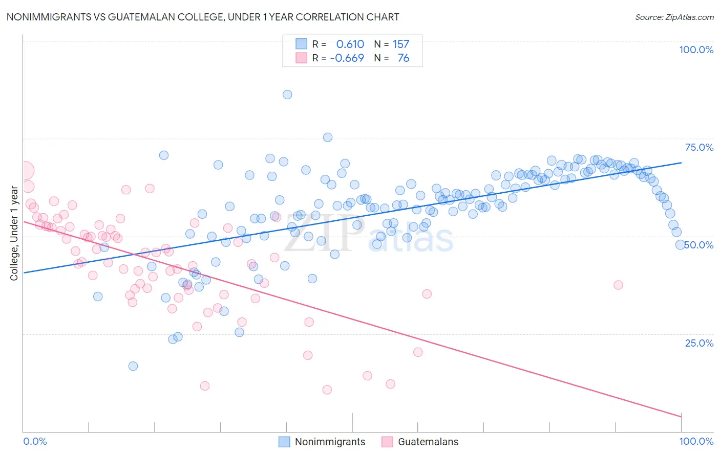 Nonimmigrants vs Guatemalan College, Under 1 year