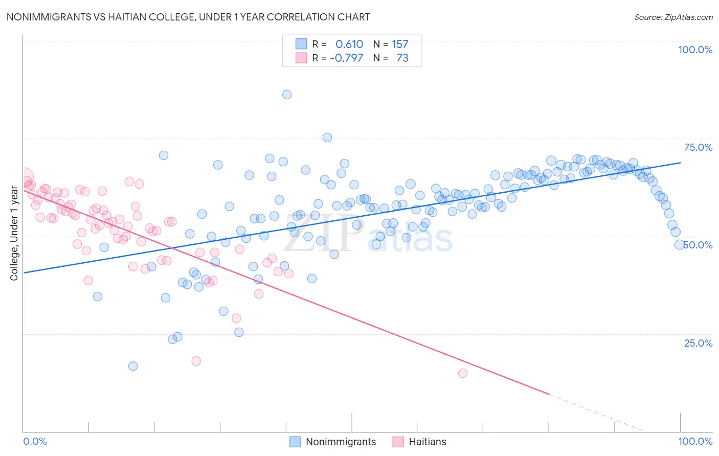 Nonimmigrants vs Haitian College, Under 1 year