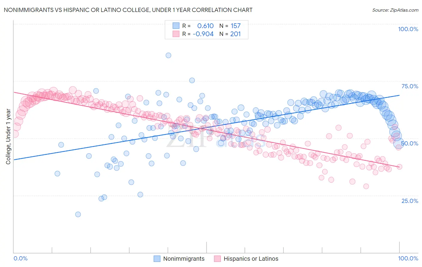 Nonimmigrants vs Hispanic or Latino College, Under 1 year