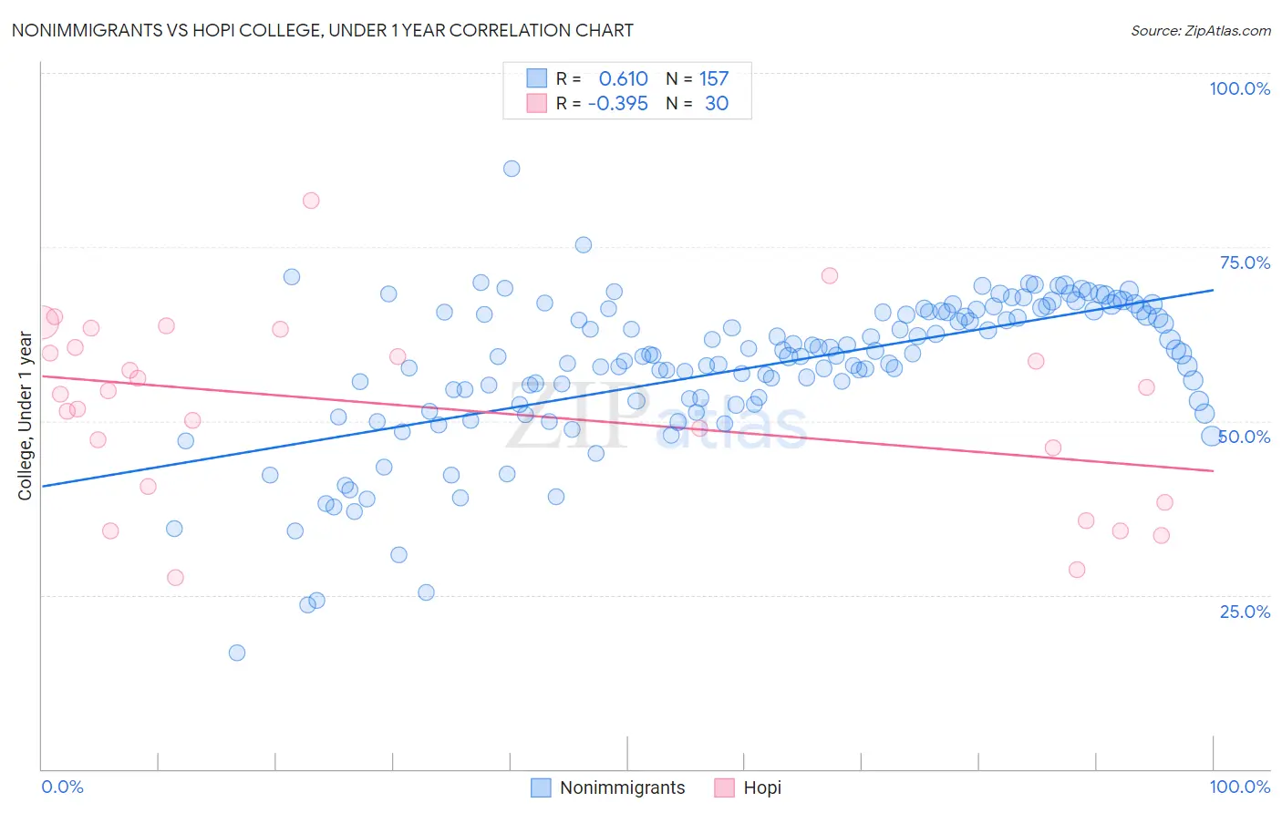 Nonimmigrants vs Hopi College, Under 1 year