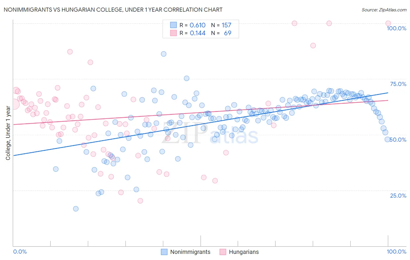 Nonimmigrants vs Hungarian College, Under 1 year