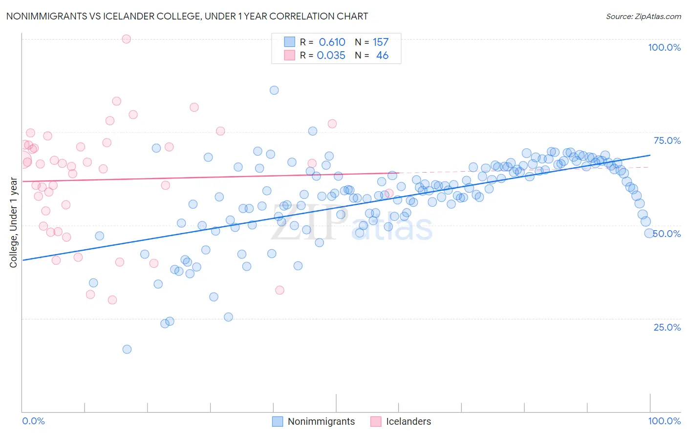 Nonimmigrants vs Icelander College, Under 1 year