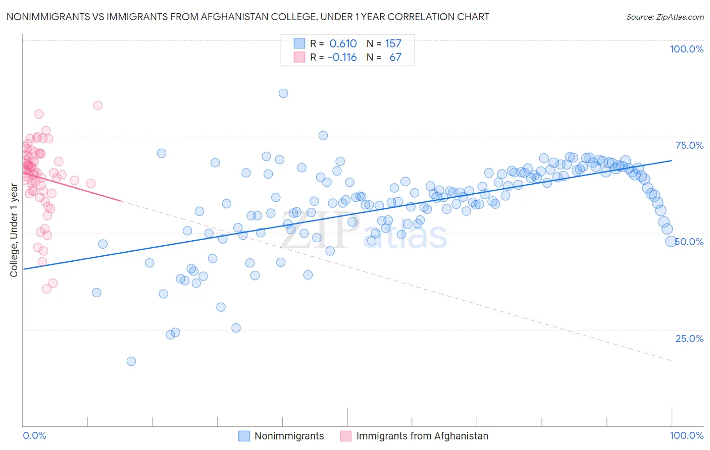 Nonimmigrants vs Immigrants from Afghanistan College, Under 1 year