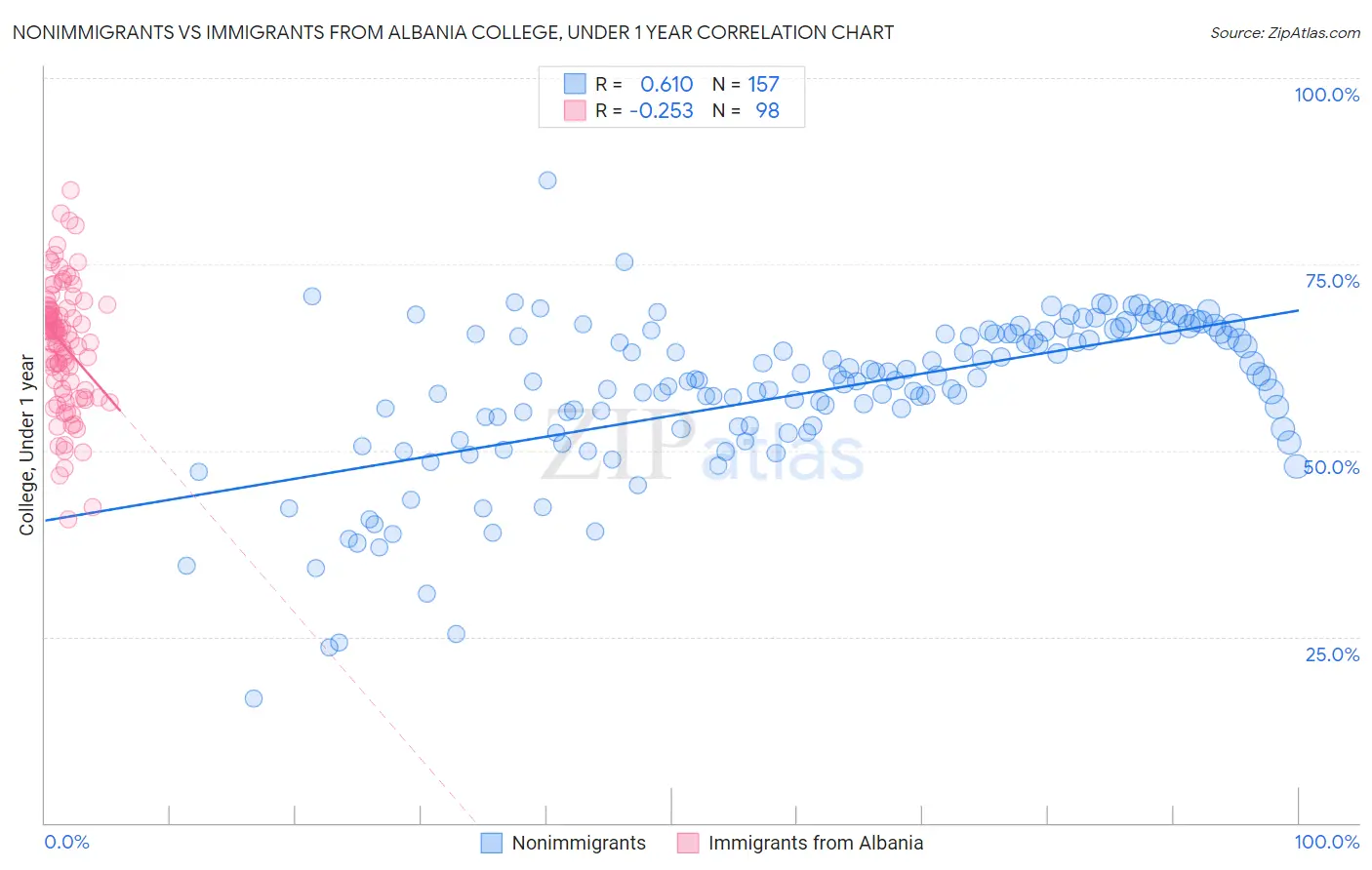 Nonimmigrants vs Immigrants from Albania College, Under 1 year