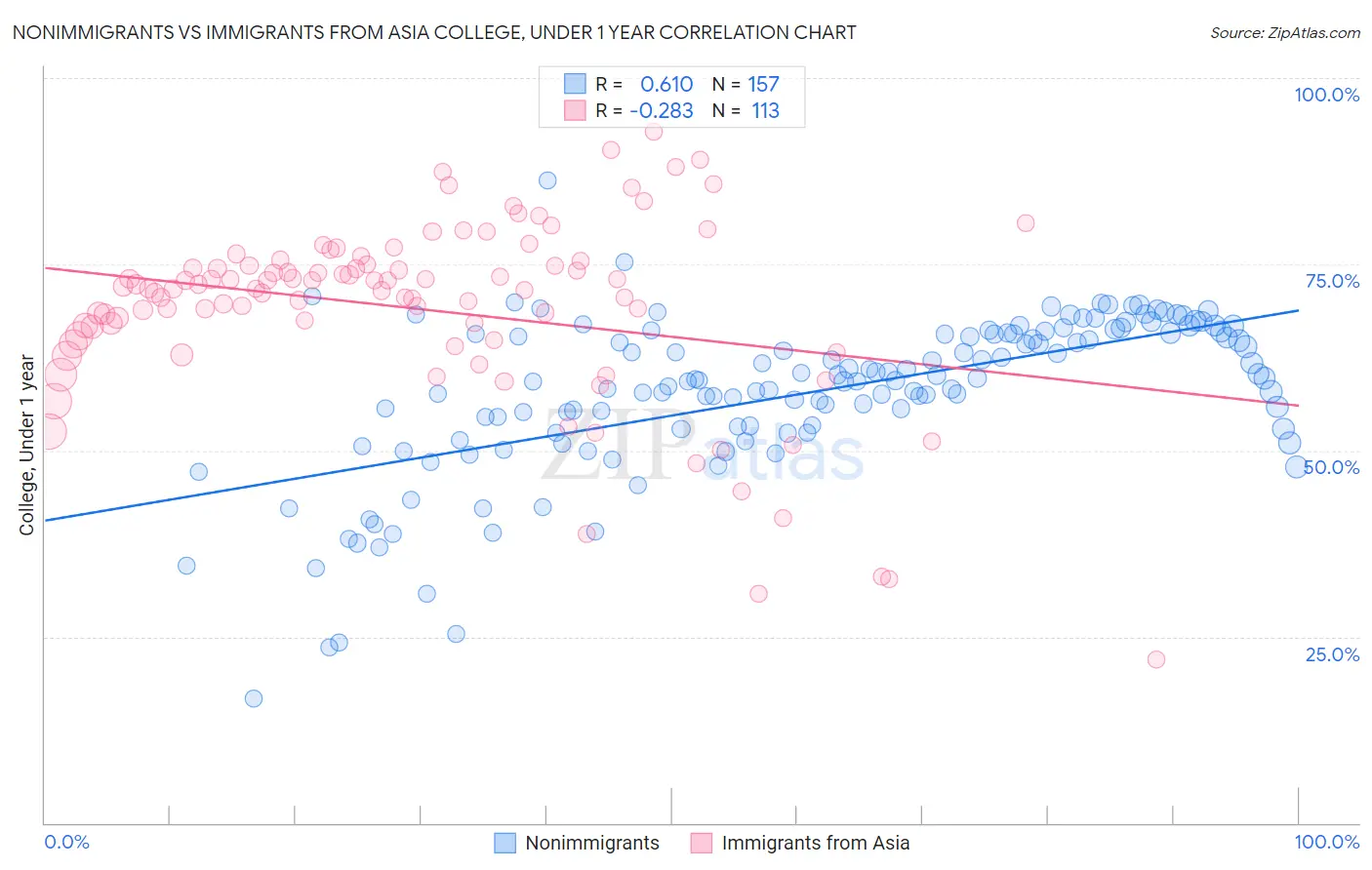 Nonimmigrants vs Immigrants from Asia College, Under 1 year