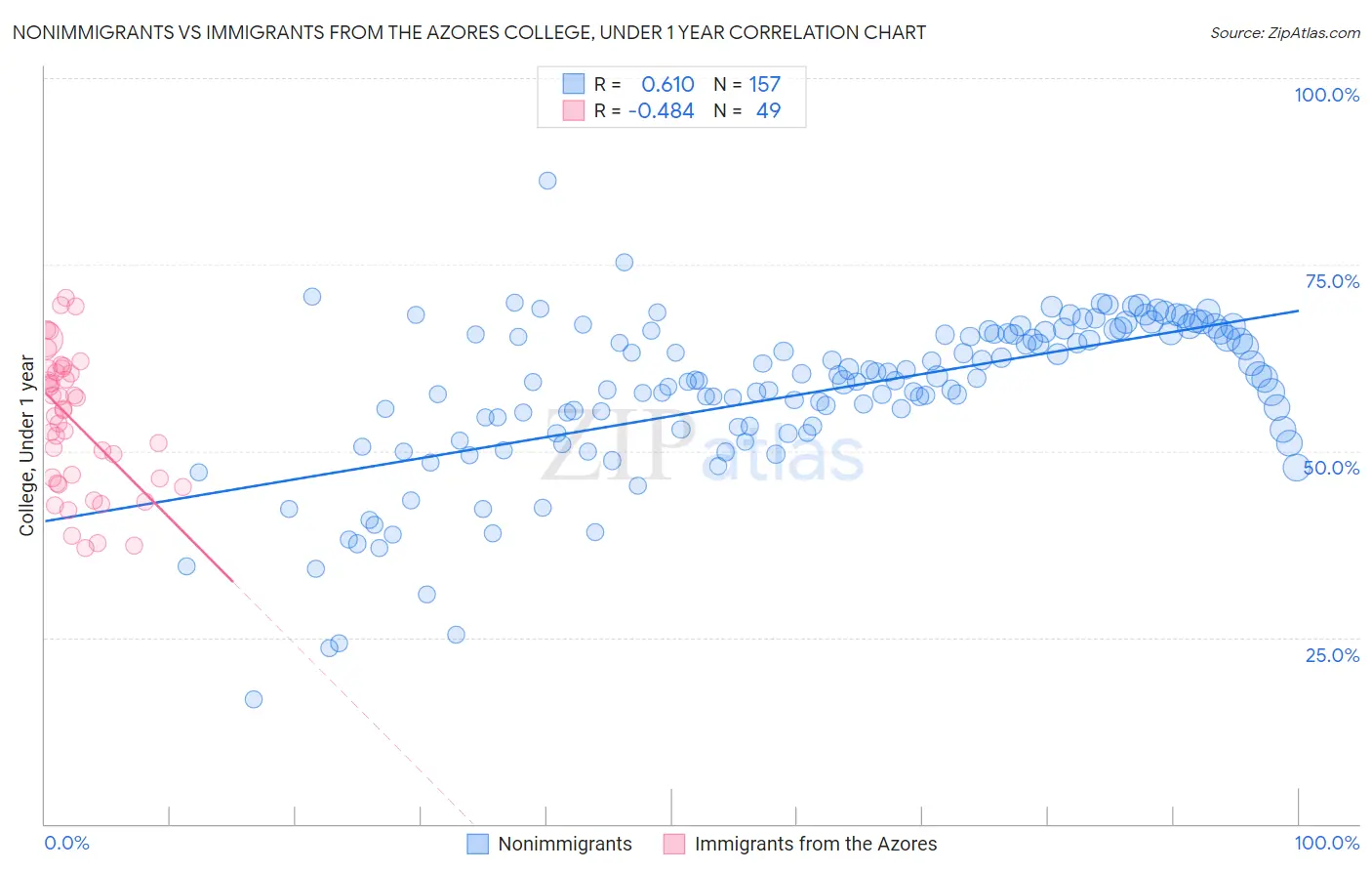 Nonimmigrants vs Immigrants from the Azores College, Under 1 year