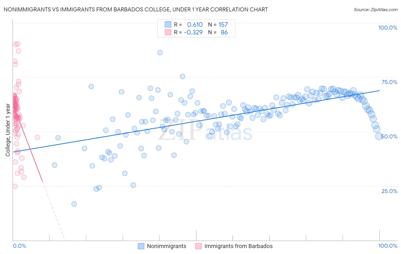 Nonimmigrants vs Immigrants from Barbados College, Under 1 year