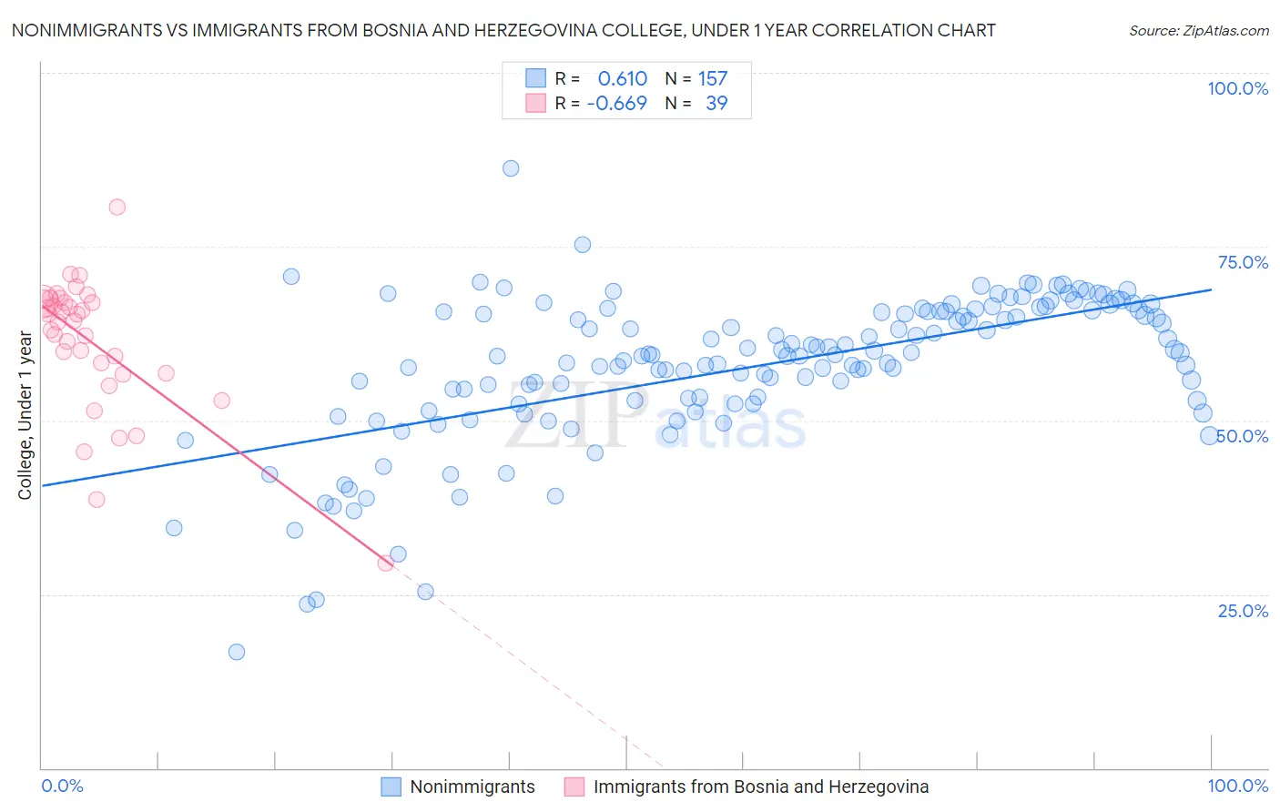 Nonimmigrants vs Immigrants from Bosnia and Herzegovina College, Under 1 year