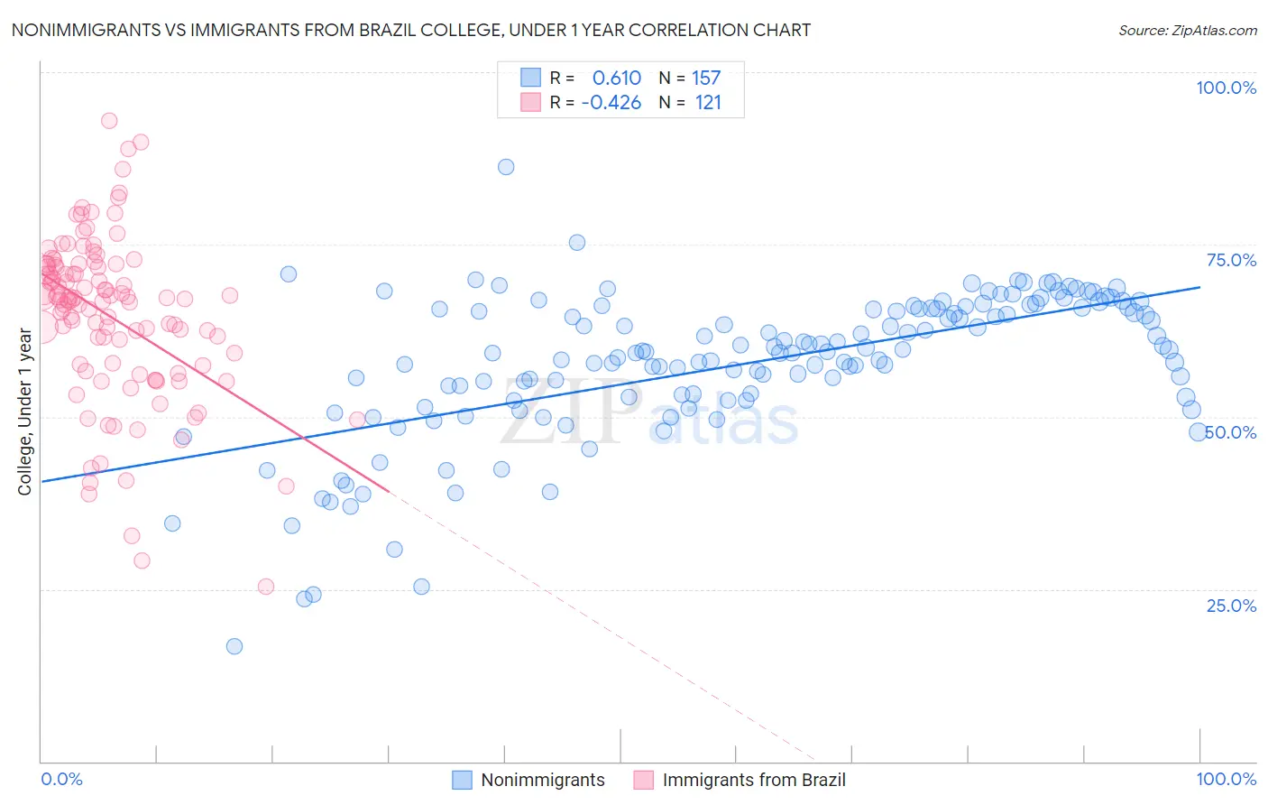 Nonimmigrants vs Immigrants from Brazil College, Under 1 year