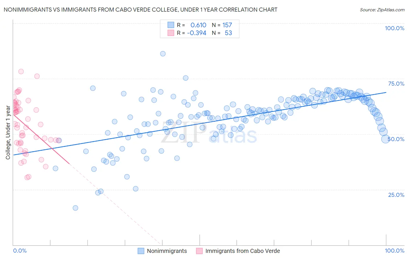 Nonimmigrants vs Immigrants from Cabo Verde College, Under 1 year