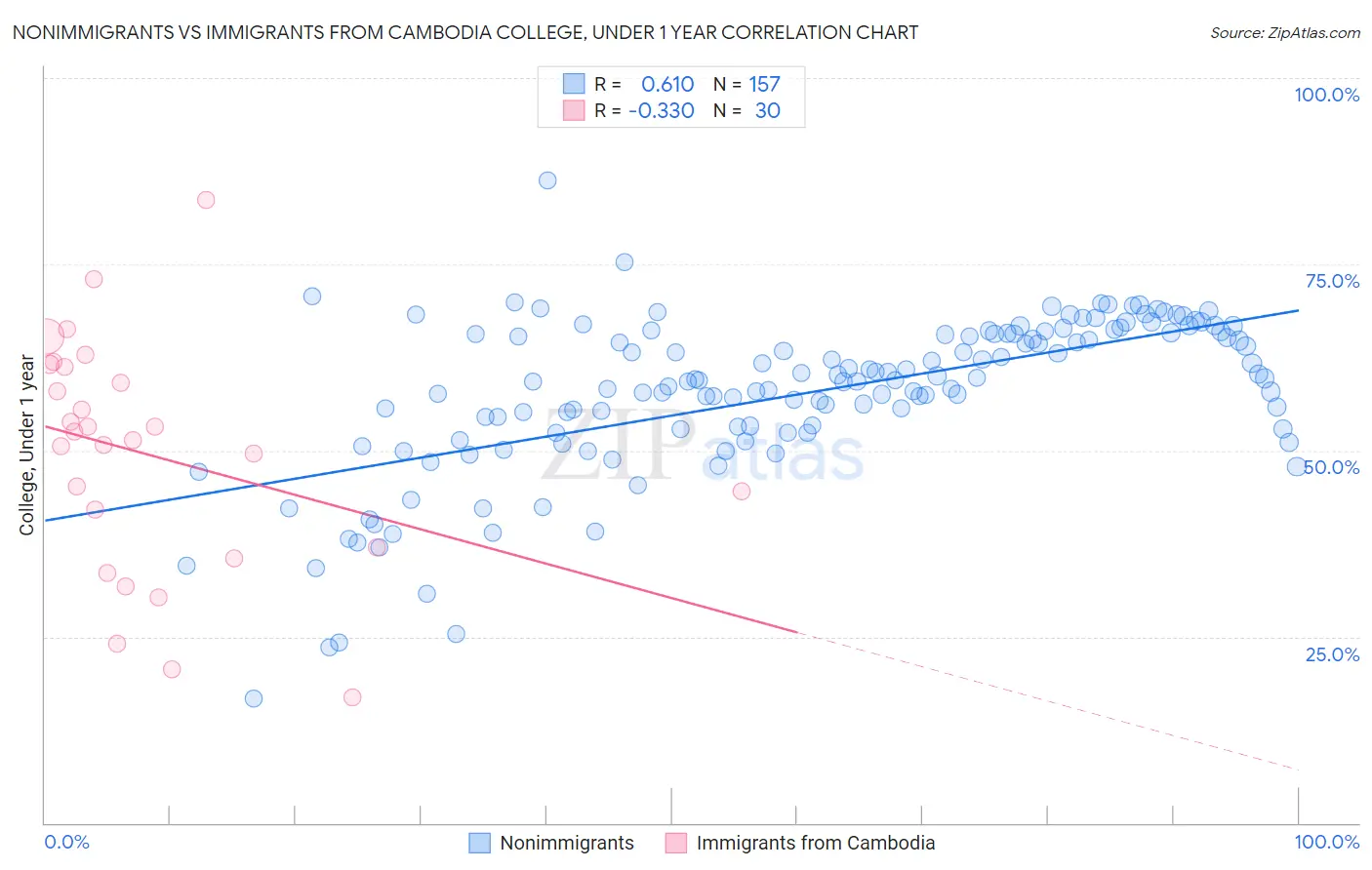 Nonimmigrants vs Immigrants from Cambodia College, Under 1 year