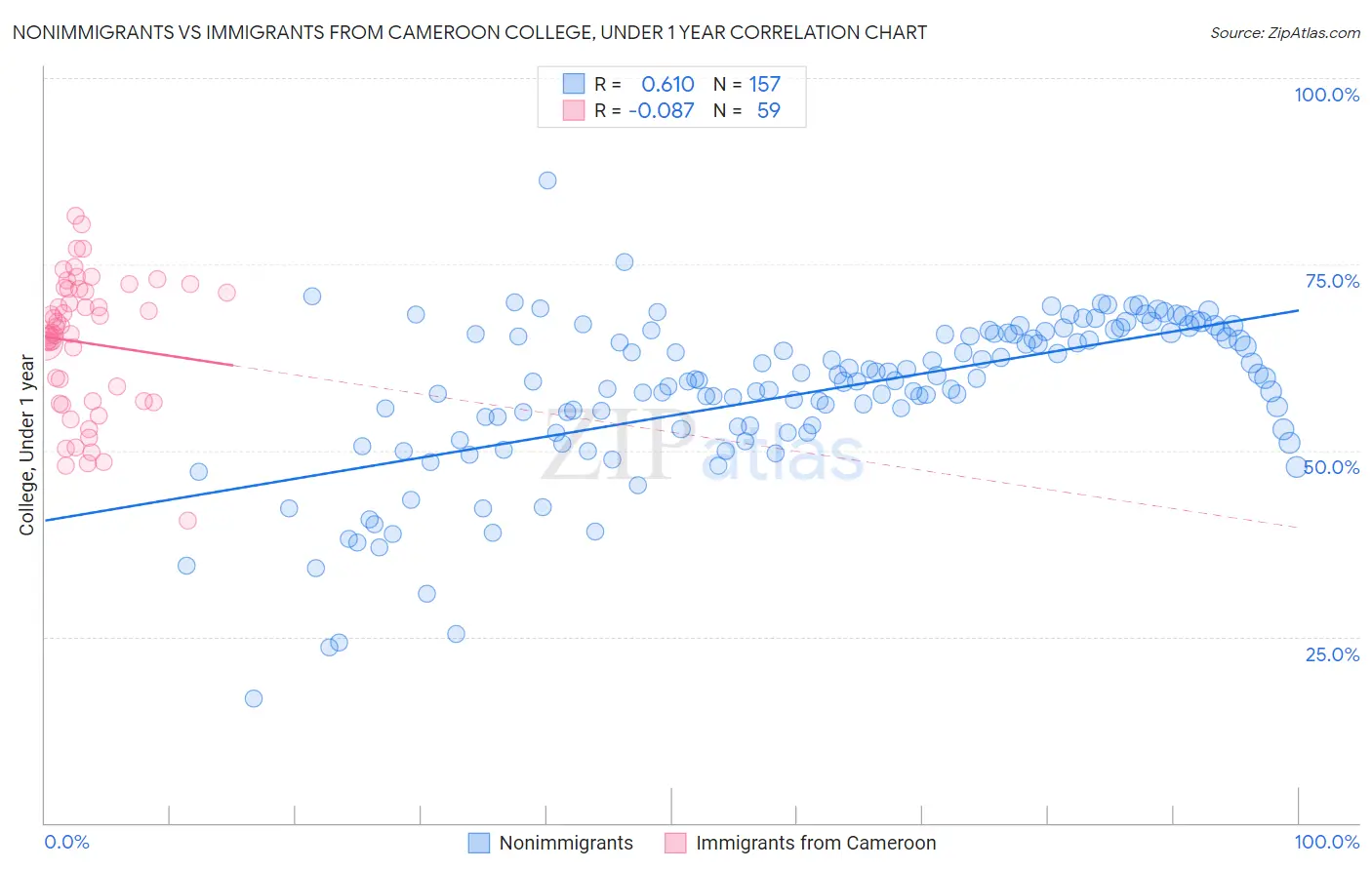 Nonimmigrants vs Immigrants from Cameroon College, Under 1 year