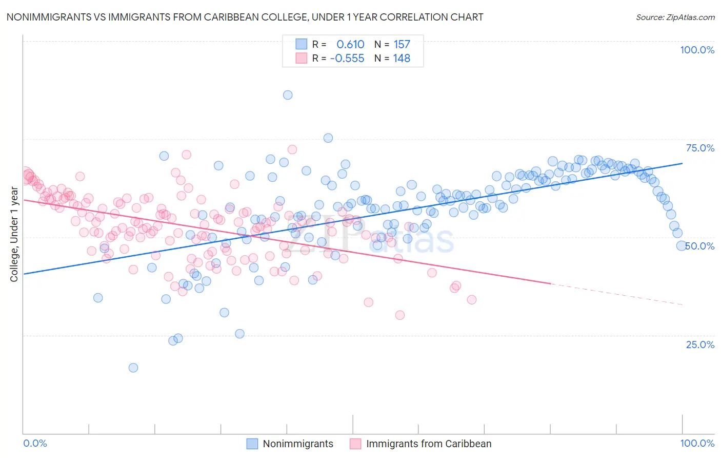Nonimmigrants vs Immigrants from Caribbean College, Under 1 year
