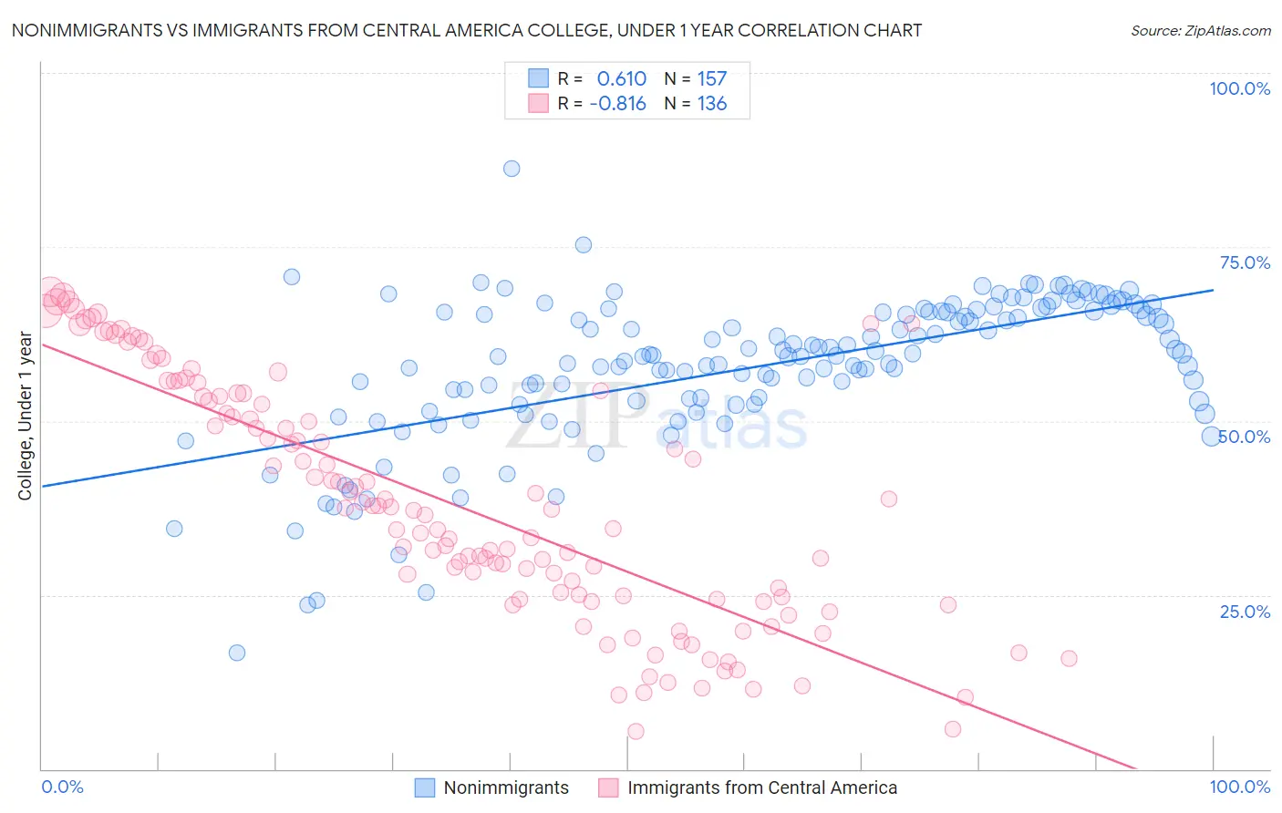 Nonimmigrants vs Immigrants from Central America College, Under 1 year