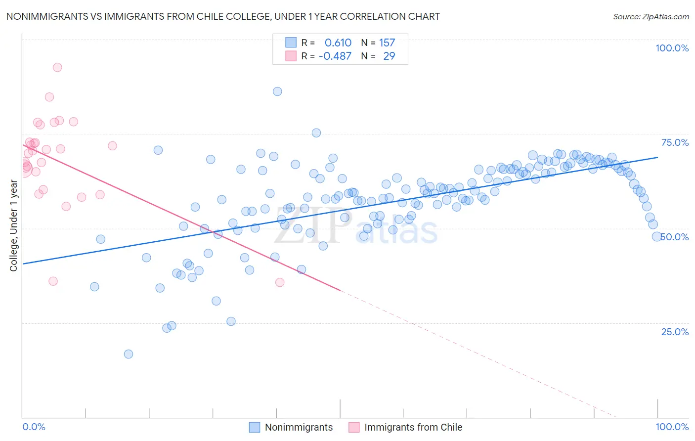 Nonimmigrants vs Immigrants from Chile College, Under 1 year