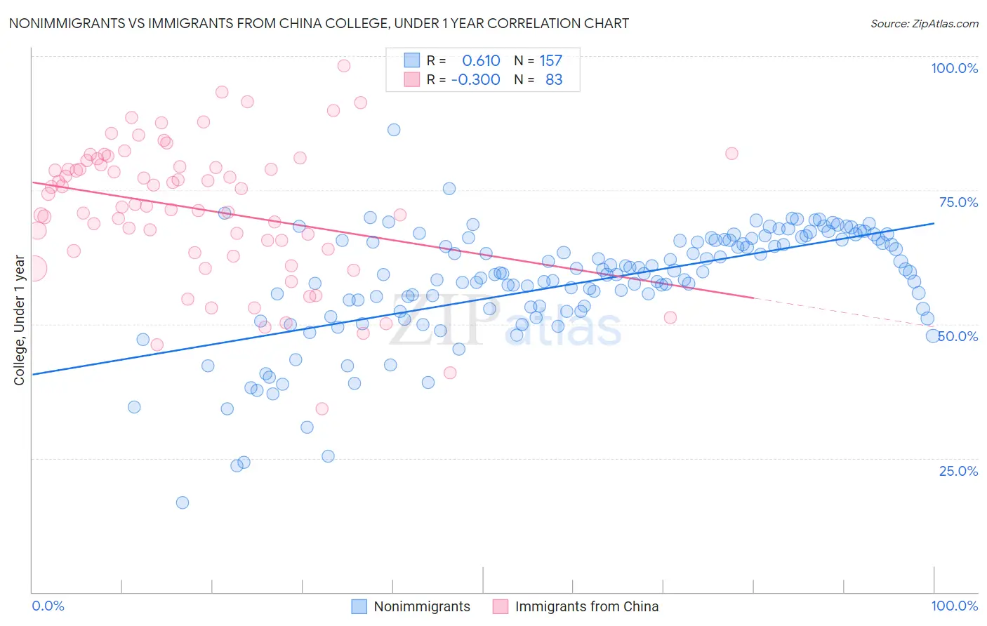 Nonimmigrants vs Immigrants from China College, Under 1 year