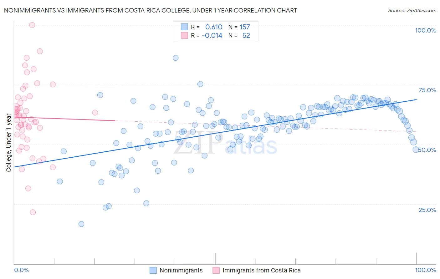 Nonimmigrants vs Immigrants from Costa Rica College, Under 1 year
