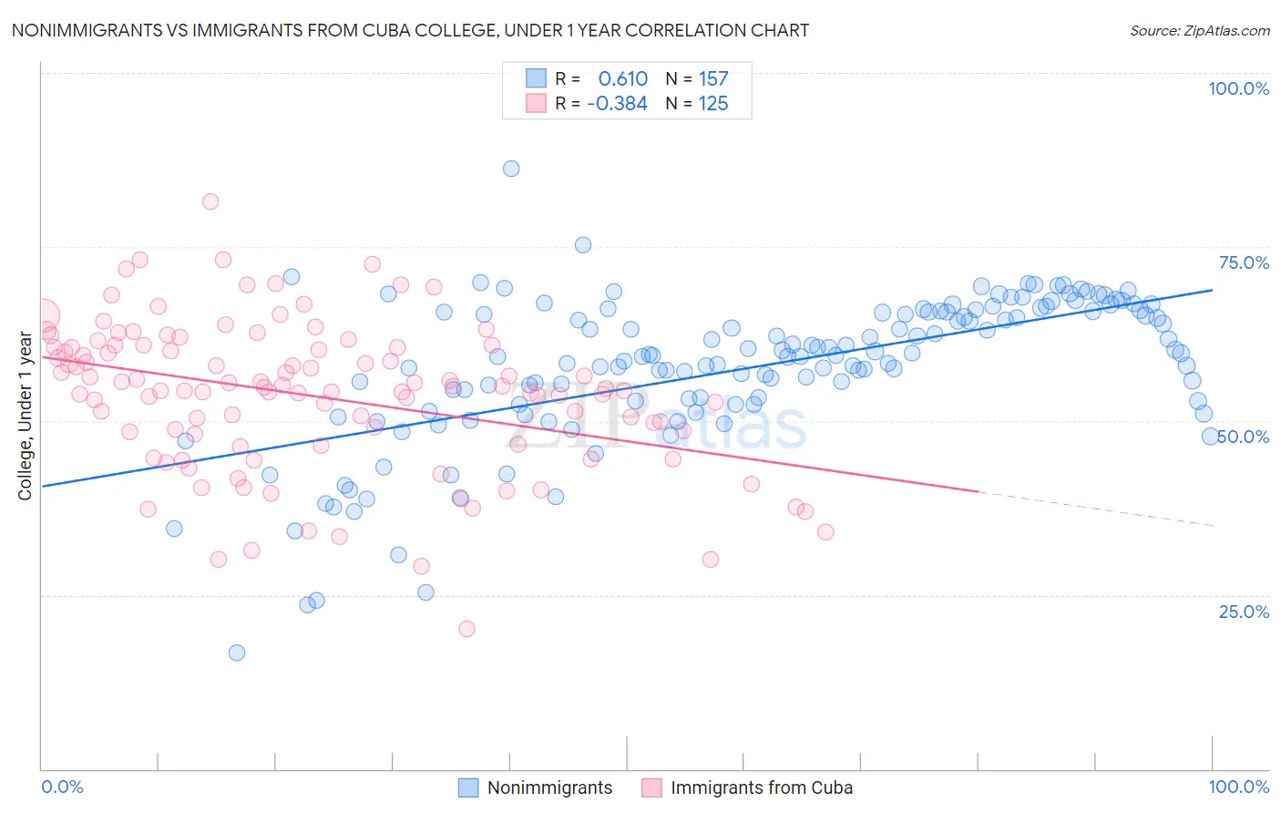Nonimmigrants vs Immigrants from Cuba College, Under 1 year