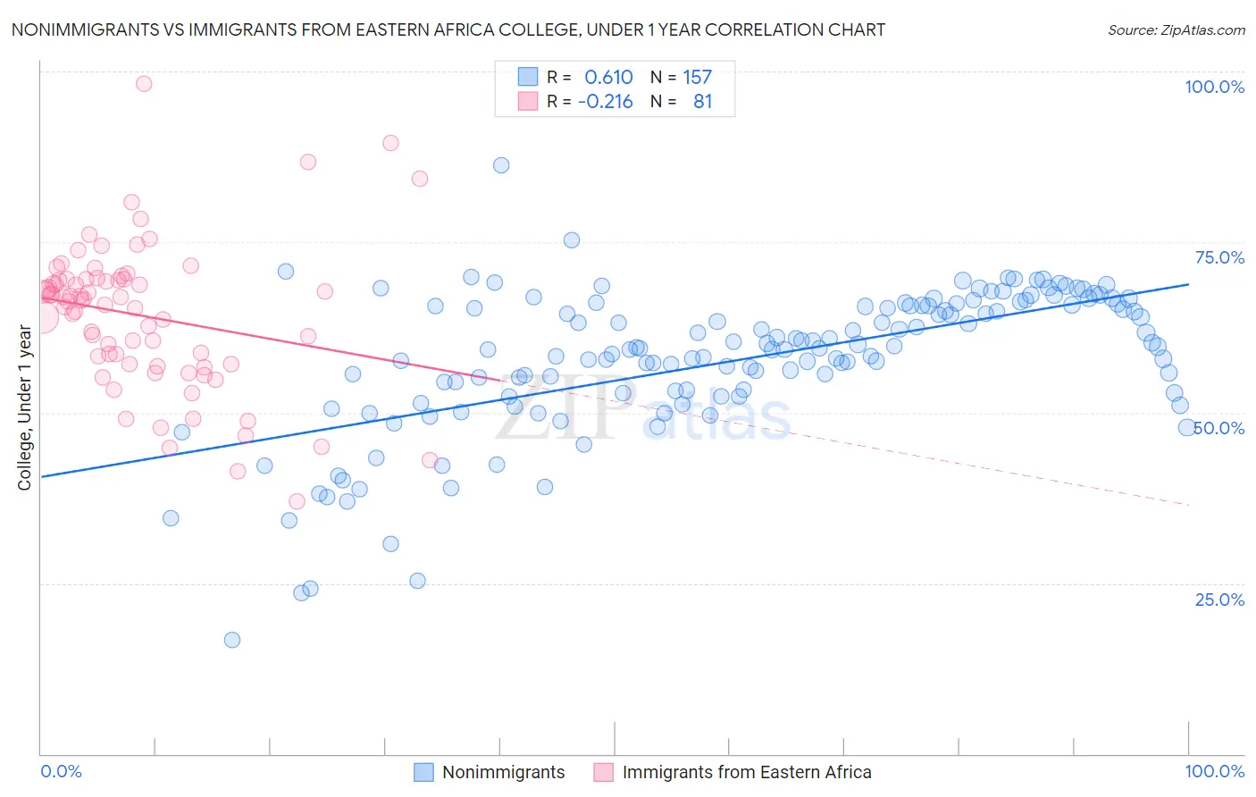 Nonimmigrants vs Immigrants from Eastern Africa College, Under 1 year