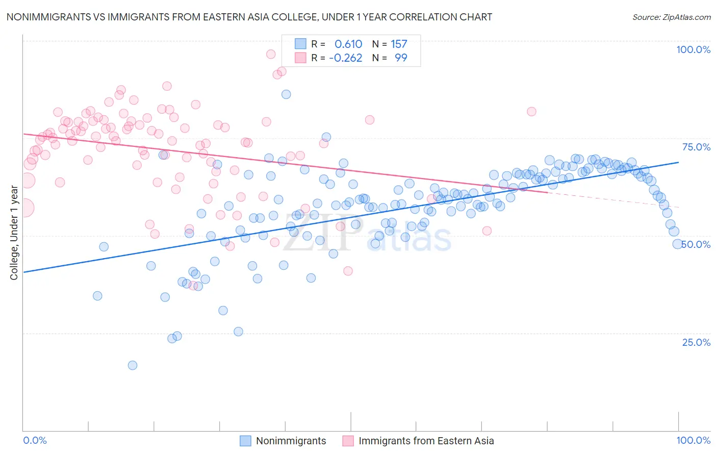 Nonimmigrants vs Immigrants from Eastern Asia College, Under 1 year
