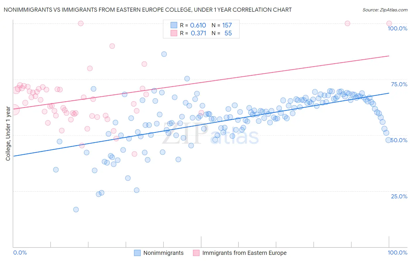 Nonimmigrants vs Immigrants from Eastern Europe College, Under 1 year