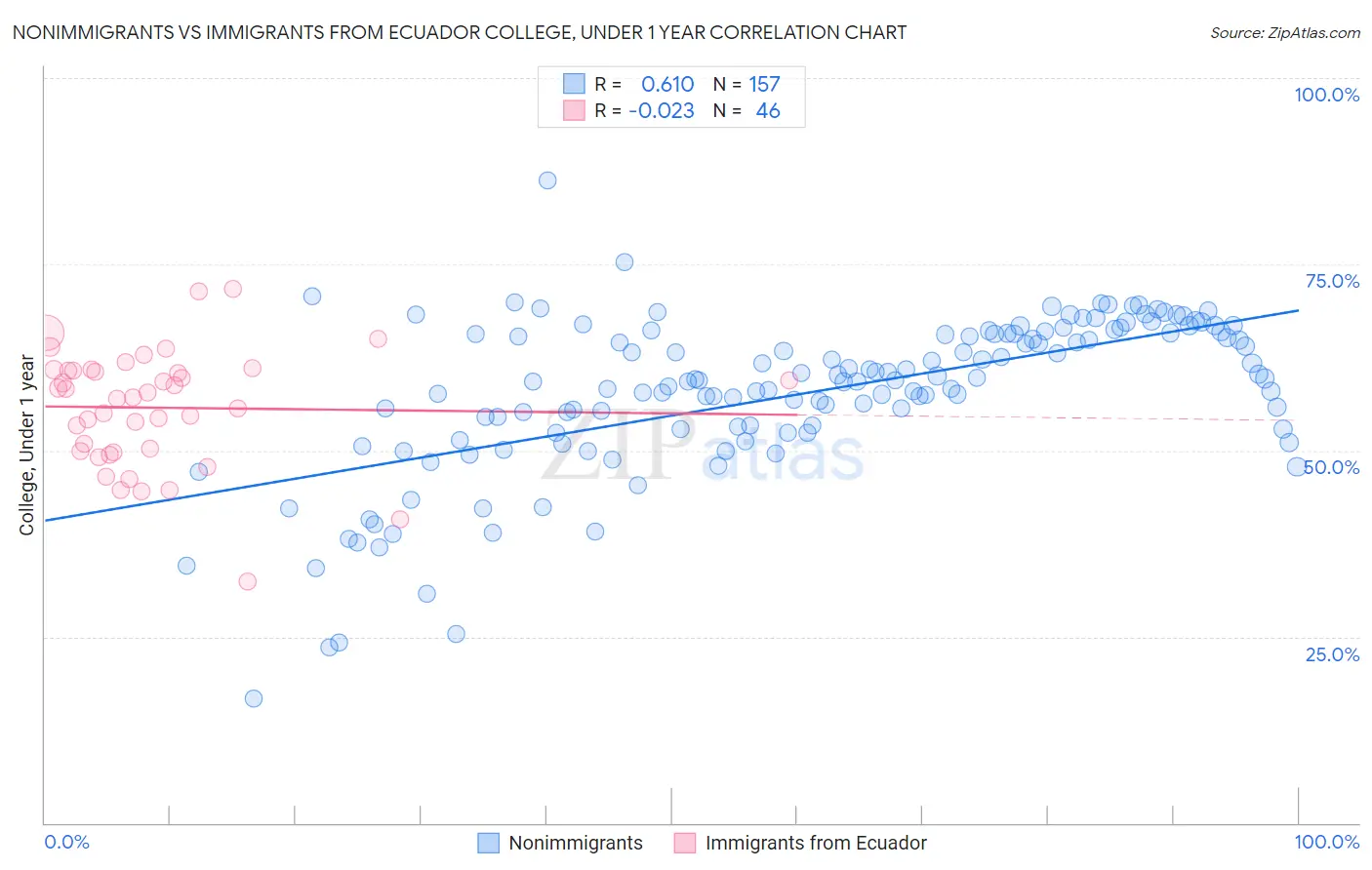 Nonimmigrants vs Immigrants from Ecuador College, Under 1 year