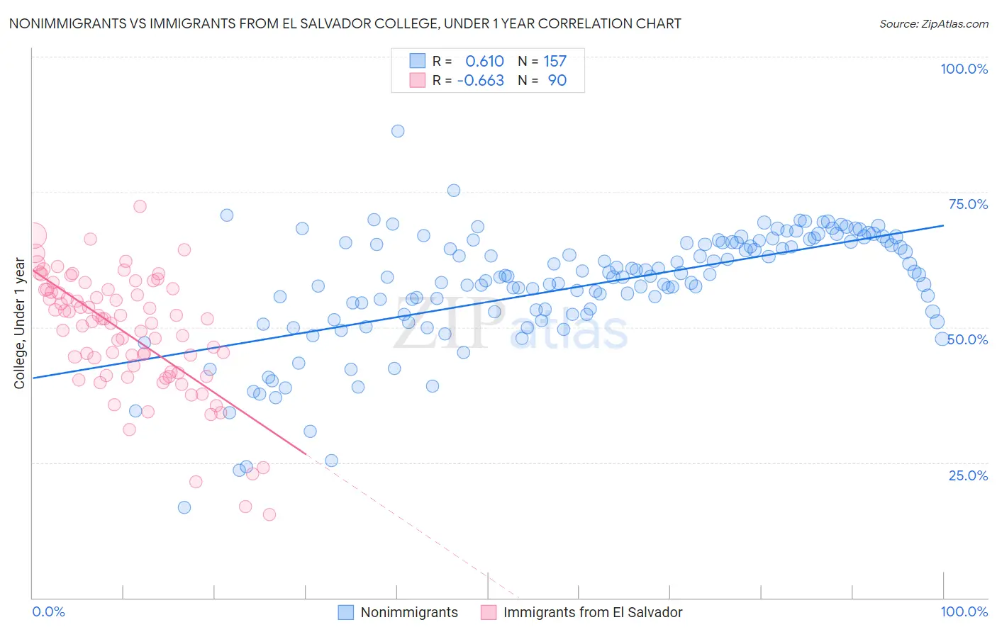 Nonimmigrants vs Immigrants from El Salvador College, Under 1 year