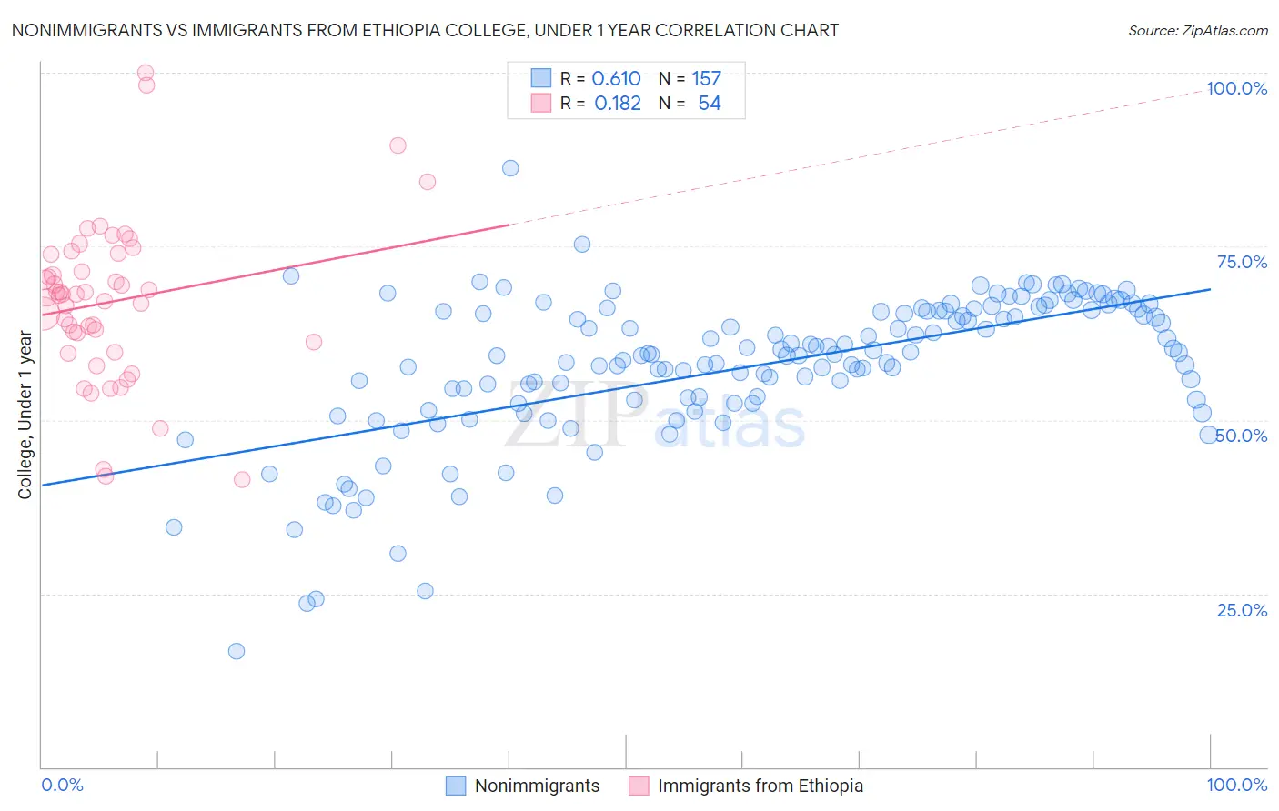 Nonimmigrants vs Immigrants from Ethiopia College, Under 1 year