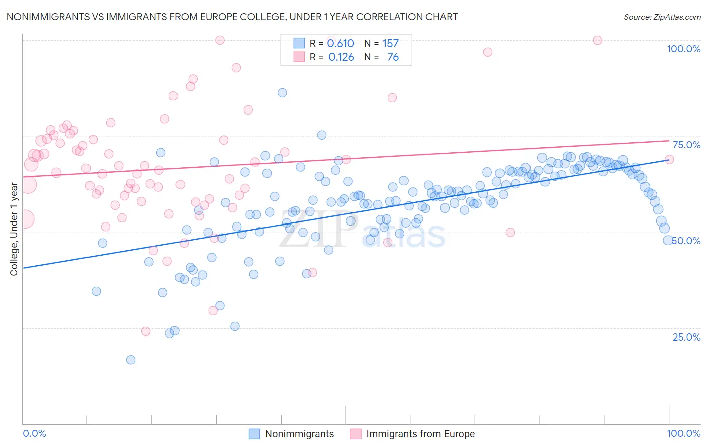 Nonimmigrants vs Immigrants from Europe College, Under 1 year