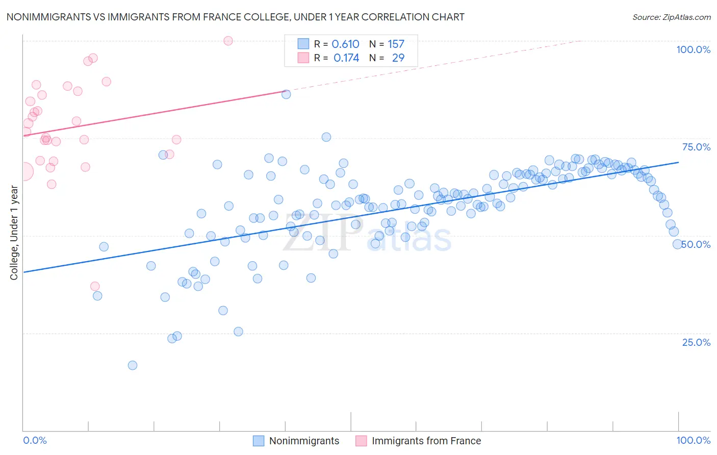 Nonimmigrants vs Immigrants from France College, Under 1 year