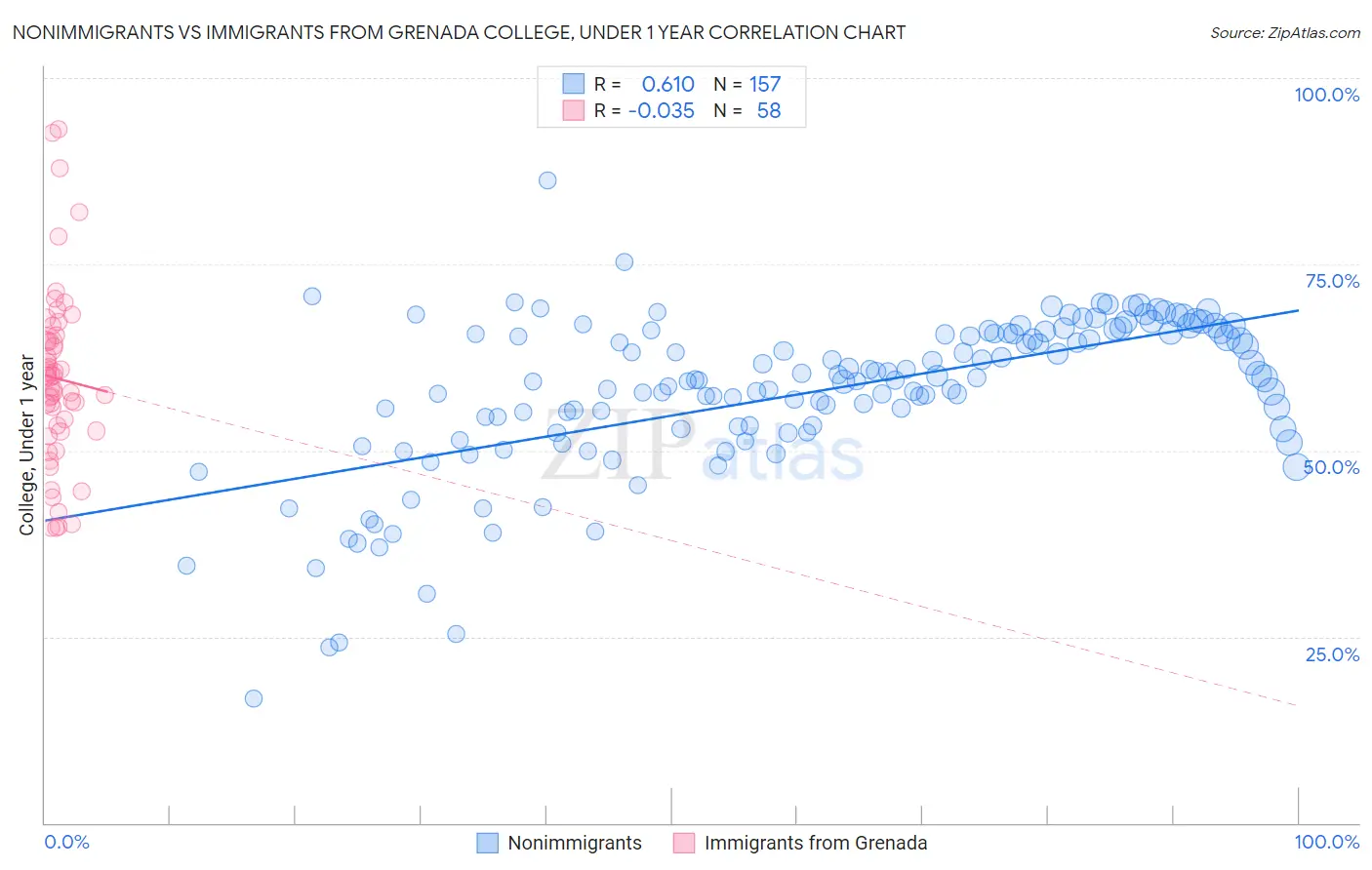 Nonimmigrants vs Immigrants from Grenada College, Under 1 year