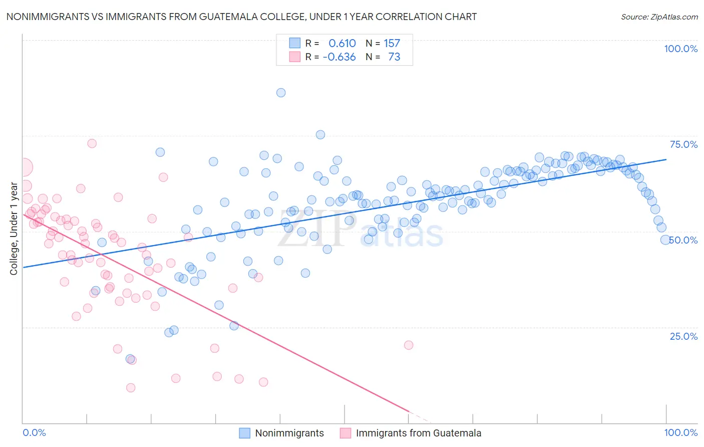 Nonimmigrants vs Immigrants from Guatemala College, Under 1 year