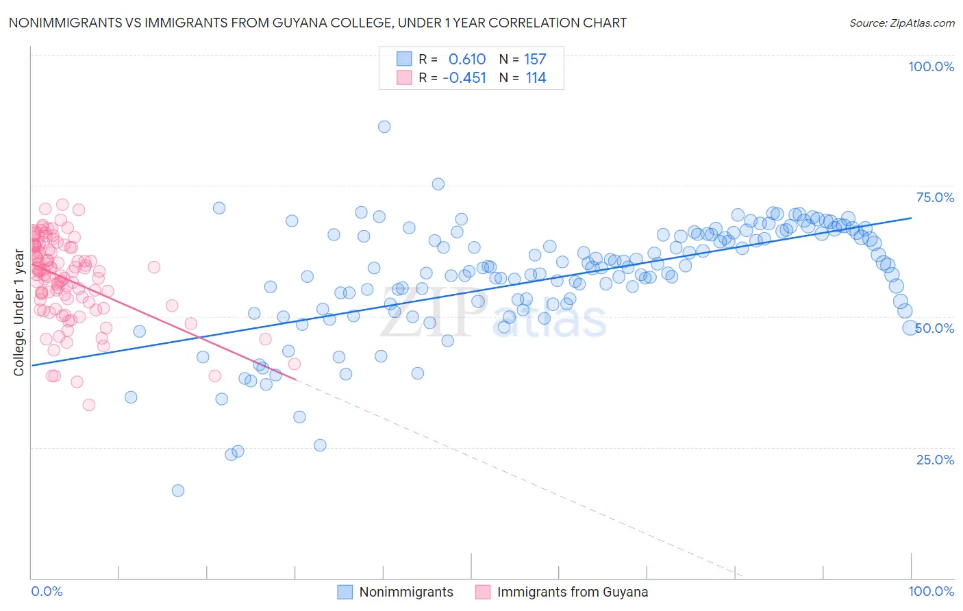 Nonimmigrants vs Immigrants from Guyana College, Under 1 year
