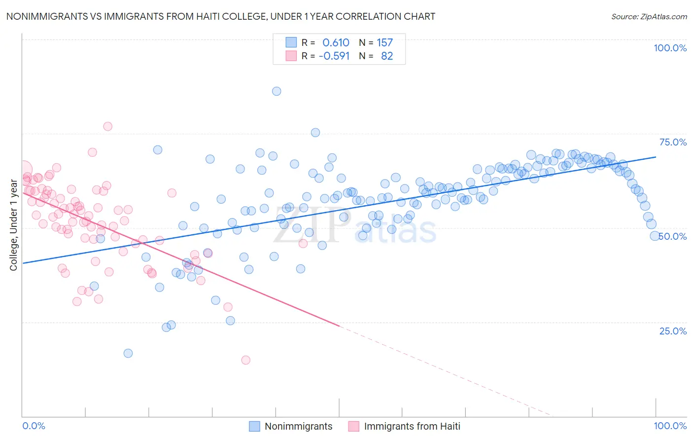 Nonimmigrants vs Immigrants from Haiti College, Under 1 year