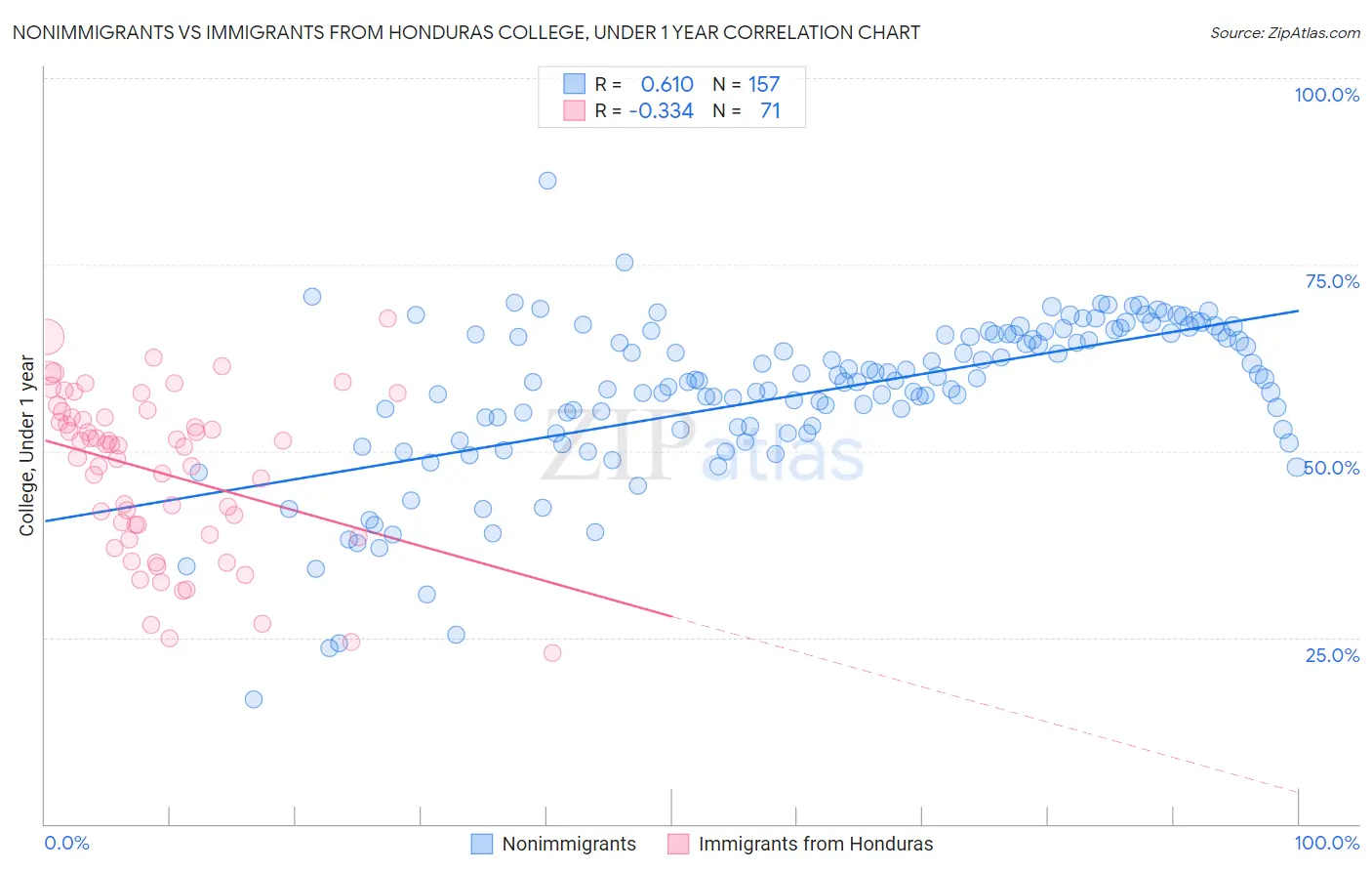 Nonimmigrants vs Immigrants from Honduras College, Under 1 year