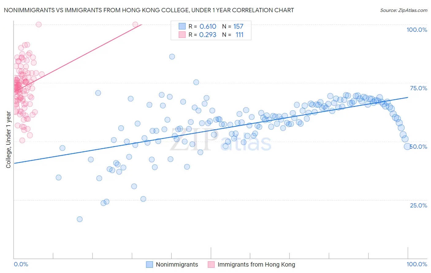 Nonimmigrants vs Immigrants from Hong Kong College, Under 1 year