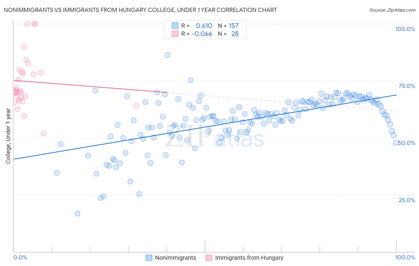 Nonimmigrants vs Immigrants from Hungary College, Under 1 year