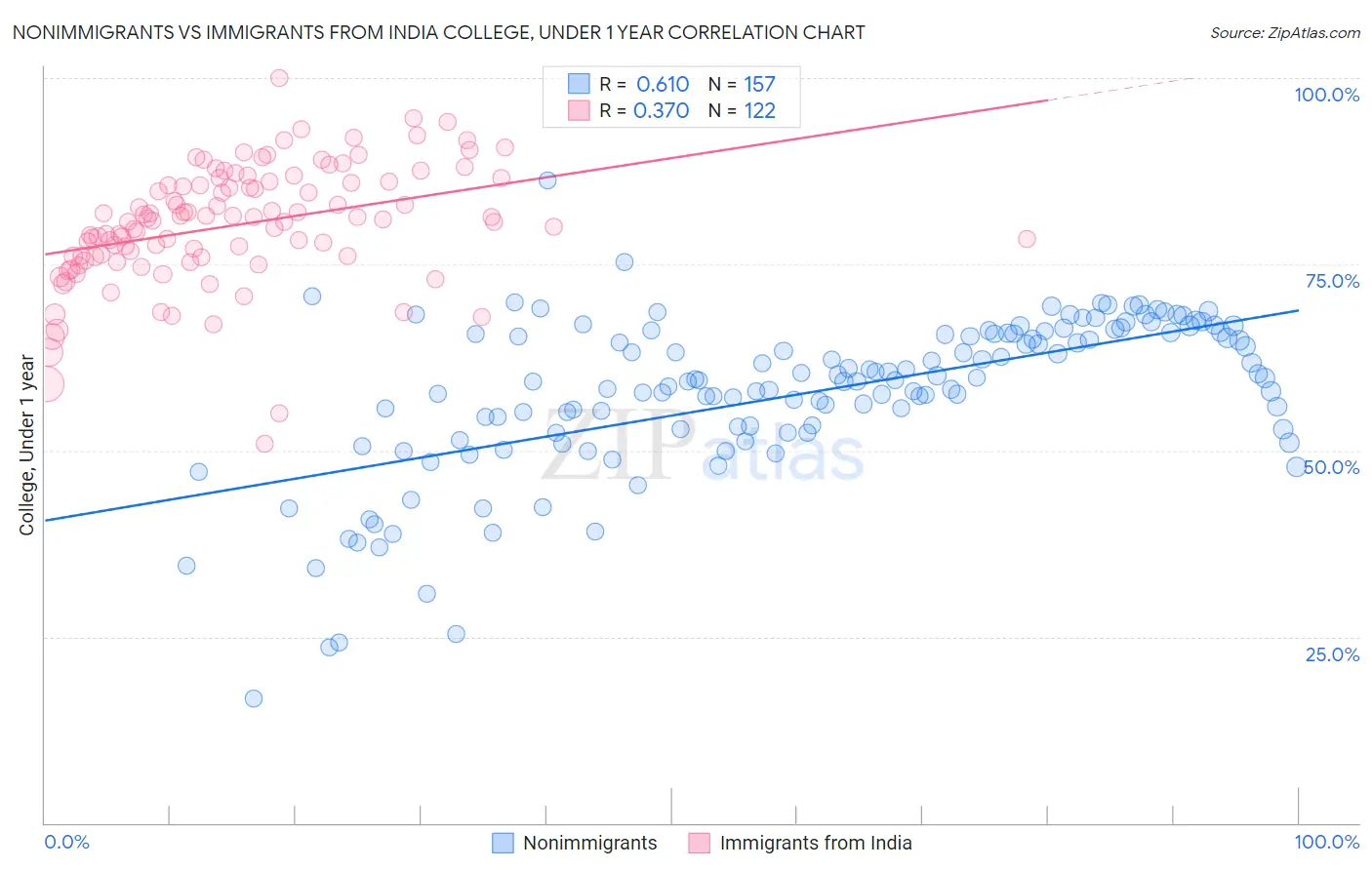 Nonimmigrants vs Immigrants from India College, Under 1 year
