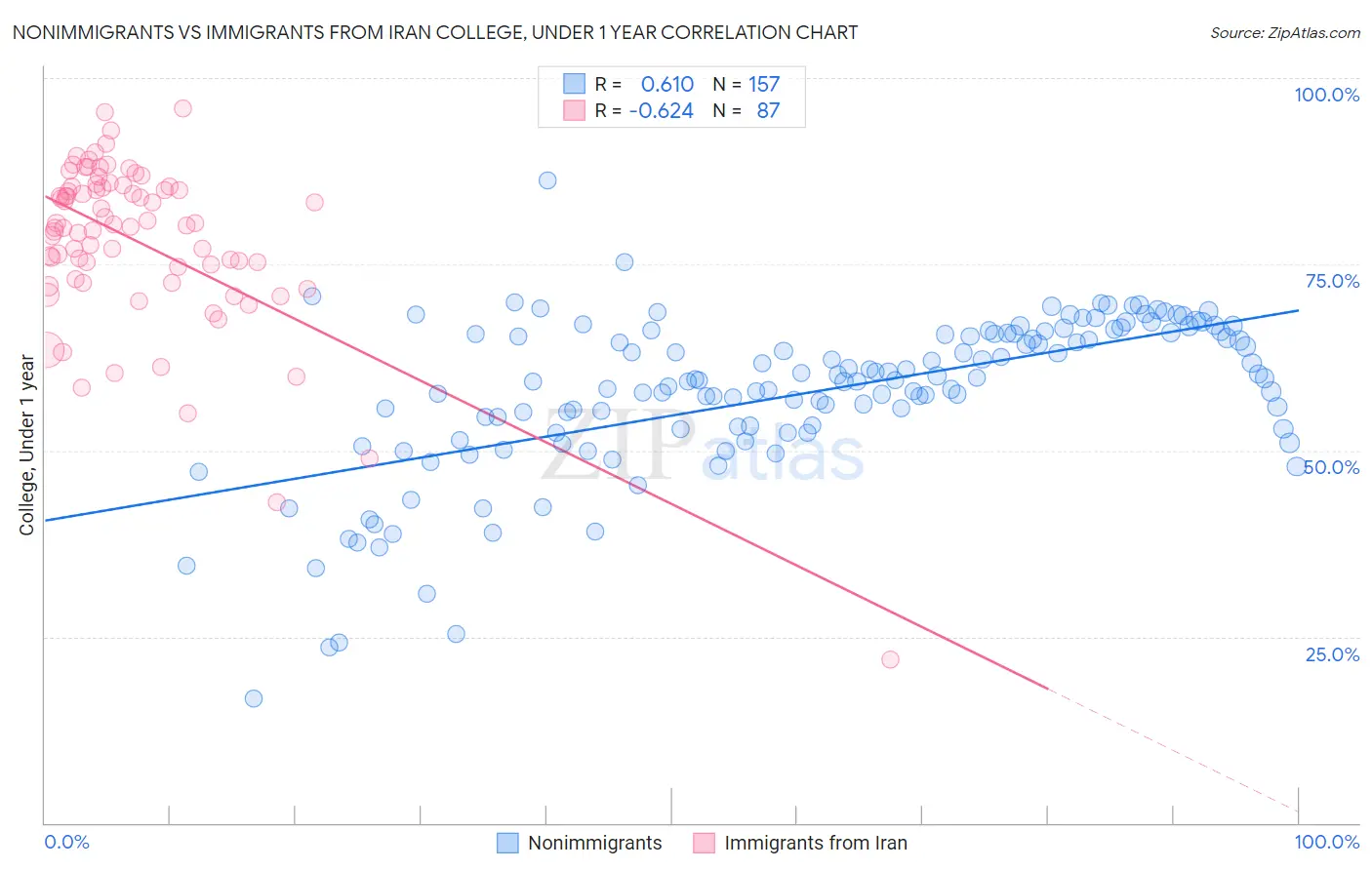 Nonimmigrants vs Immigrants from Iran College, Under 1 year