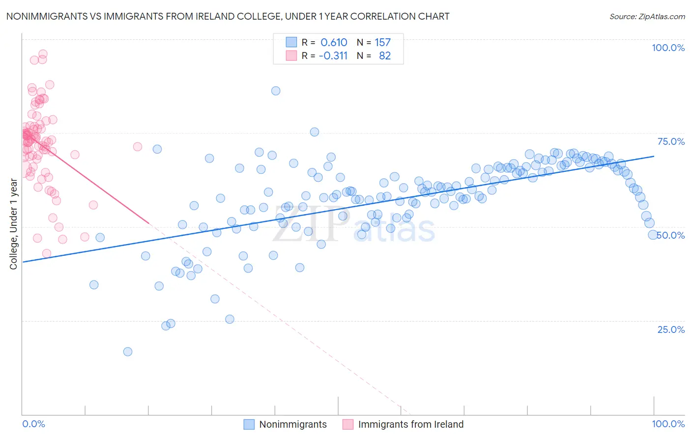 Nonimmigrants vs Immigrants from Ireland College, Under 1 year