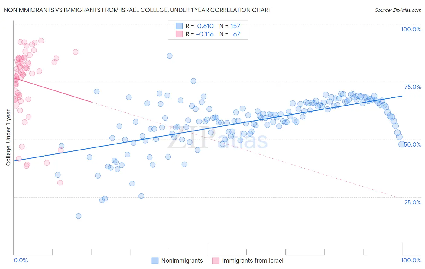 Nonimmigrants vs Immigrants from Israel College, Under 1 year