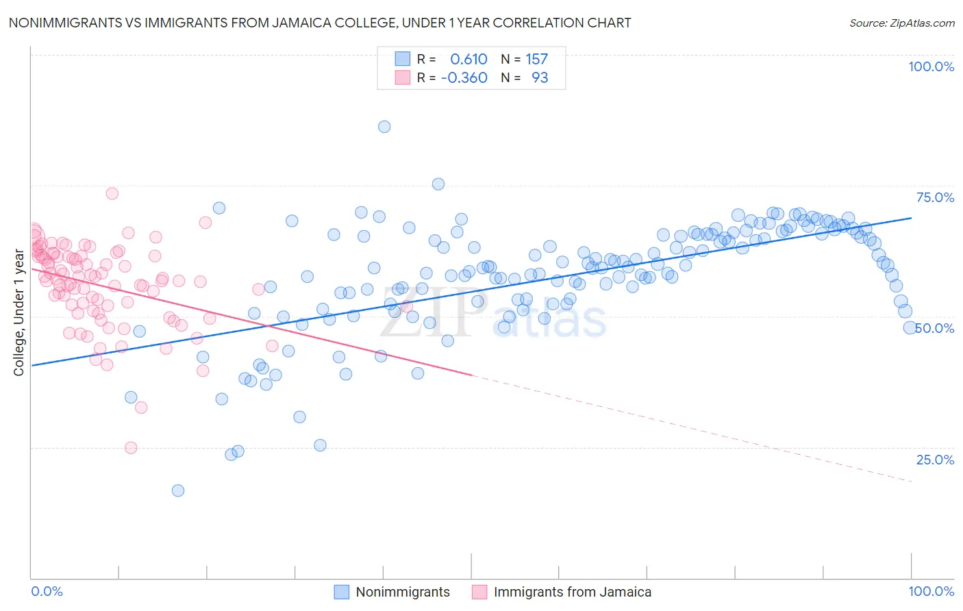 Nonimmigrants vs Immigrants from Jamaica College, Under 1 year
