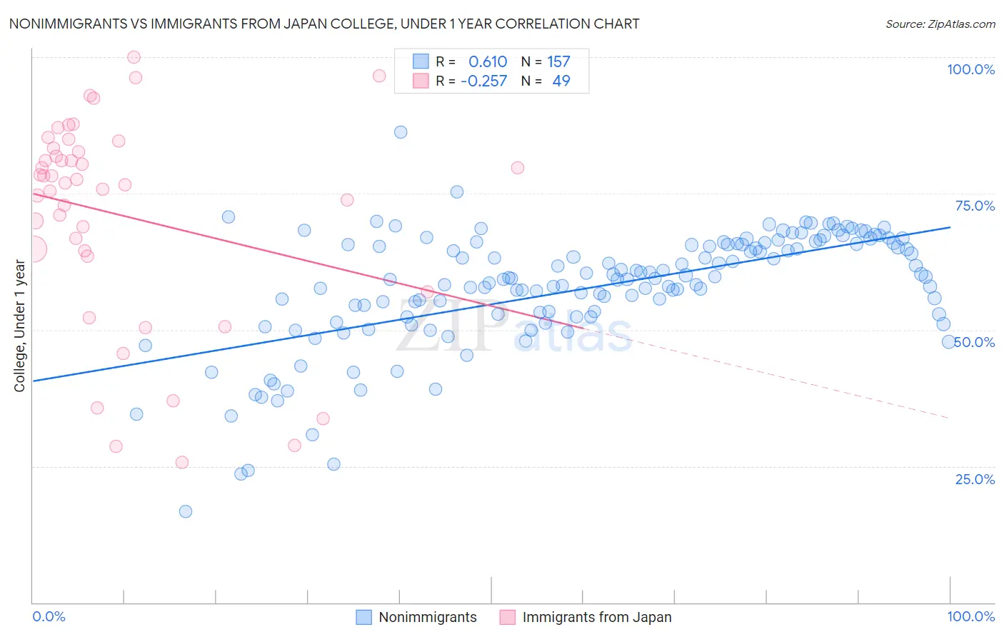 Nonimmigrants vs Immigrants from Japan College, Under 1 year