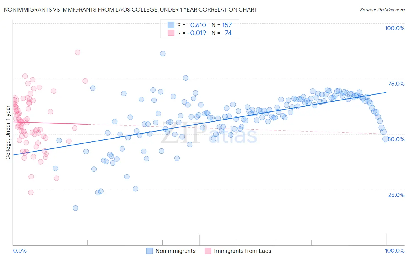 Nonimmigrants vs Immigrants from Laos College, Under 1 year