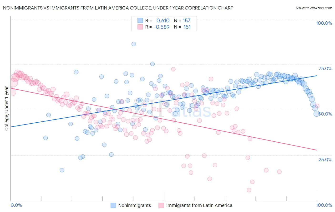 Nonimmigrants vs Immigrants from Latin America College, Under 1 year