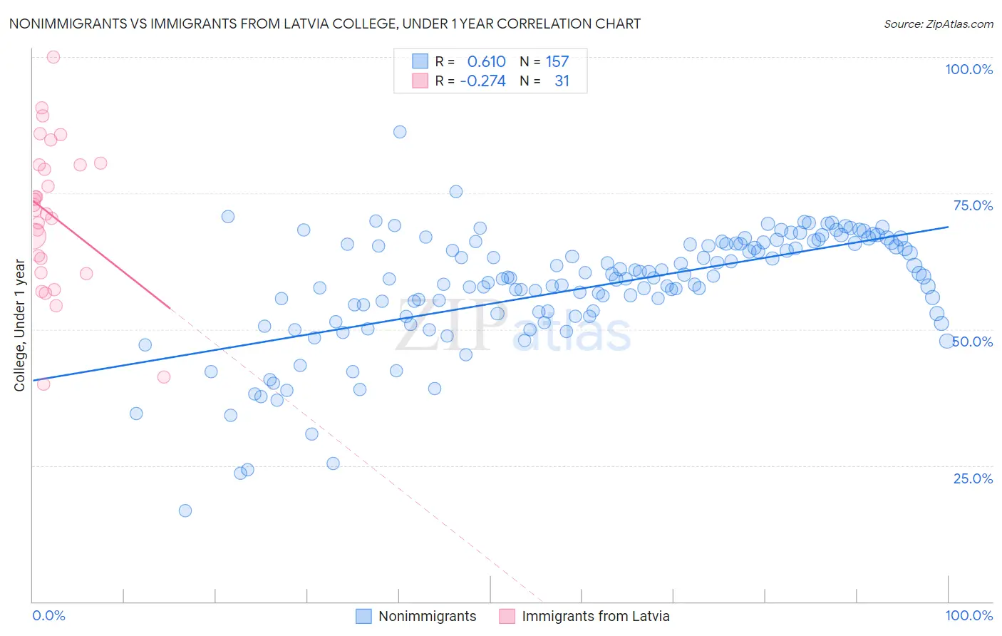 Nonimmigrants vs Immigrants from Latvia College, Under 1 year