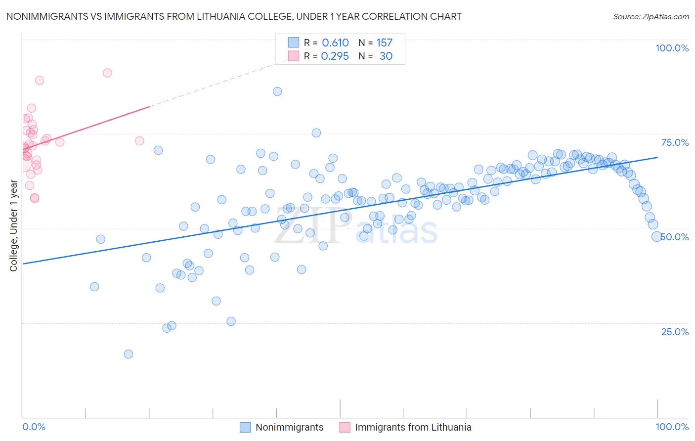 Nonimmigrants vs Immigrants from Lithuania College, Under 1 year